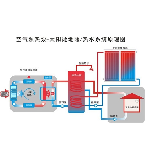 呼市空气源+太阳能供暖/热水系统