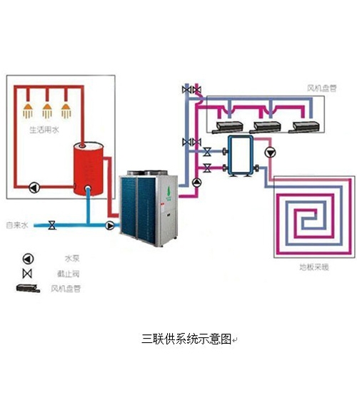 采暖、制冷、热水三联供